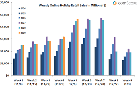 Comscore Historical Cyber Monday Stats