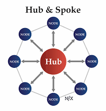 Image result for hub and spoke network