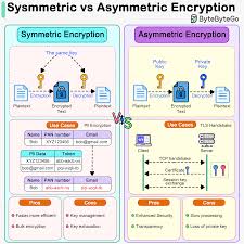 Image result for asymmetric cryptography