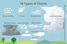 Image result for clouds