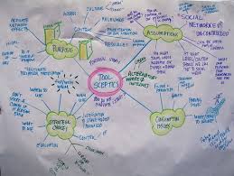 Image result for mindmap