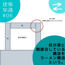 Image result for ラーメン構造