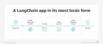 Image result for Pictorial of a langchain chain functions