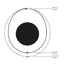 Image result for perigee
