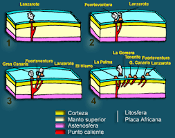 Origen volcánico de las islas Canarias