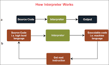 Difference between Compiler and Interpreter - javatpoint