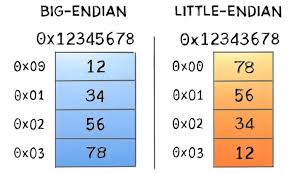 Image result for little-endian