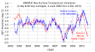 average temp usa