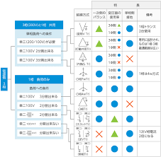 Image result for 3相3線 デルタ