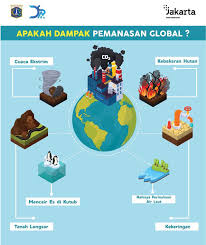 Image result for pemanasan global