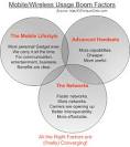 Reasons Why The Mobile/Wireless Usage Boom Is Underway | About ...