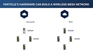 Image result for mesh network