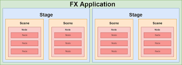Image result for what is the class hierarchy of javafx class diagram