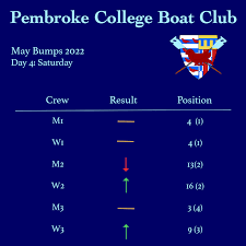 Image result for Pembroke College Boat Club