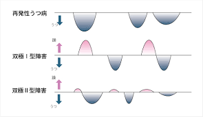 Image result for うつ病 亜型分類