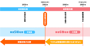 Image result for 耐震基準1981