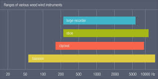 Image result for instrument frequency ranges