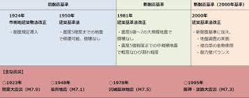 Image result for 耐震基準1981