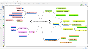 Image result for mindmap