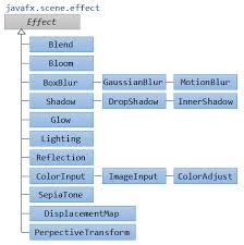 Image result for what is the class hierarchy of javafx class diagram