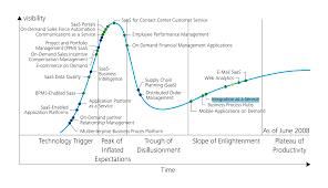 Image result for gartner hype 2011