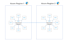 Image result for hub and spoke network