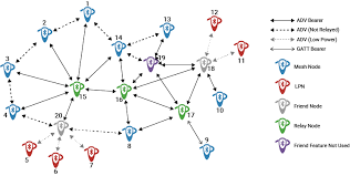 Image result for mesh network