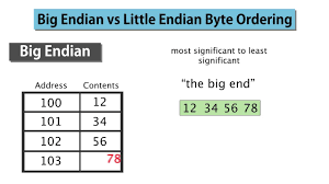 Image result for little-endian