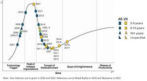 Image result for gartner hype 2011