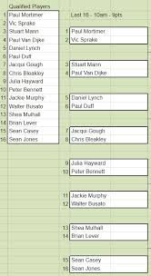 Image result for Dublin Backgammon Club