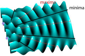Image result for interference patterns