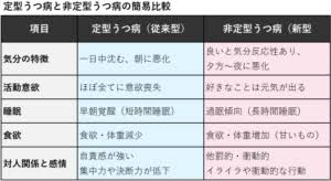 Image result for うつ病 亜型分類