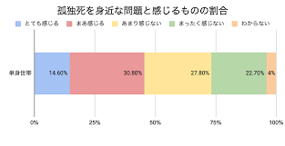 Image result for 自宅突然死 単身世帯