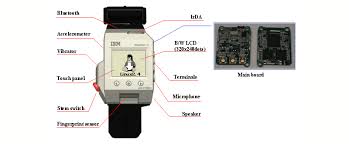 Image result for Linux watch