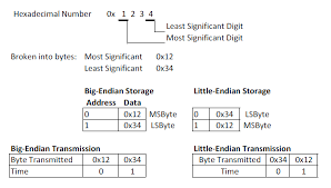 Image result for little-endian