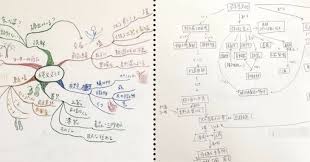 Image result for マインドマップ