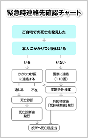 Image result for 自宅突然死 単身世帯