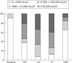 Gut-associated bacterial microbiota in paediatric patients with ...