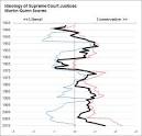 Supreme Court May Be Most Conservative in Modern History - NYTimes.