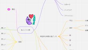 Image result for マインドマップ