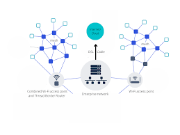 Image result for mesh network