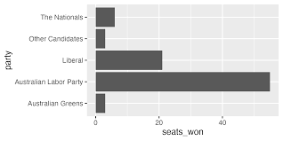 Image result for "beautiful bar charts"