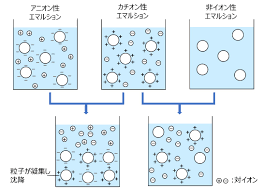 「非イオン性」の画像検索結果