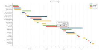 Image result for gantt chart