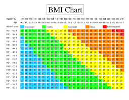 Bildresultat för bmi-tabell