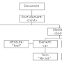 Document tree from www.w3schools.com