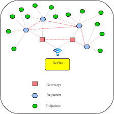 Image result for mesh network