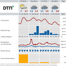 Image result for wetter