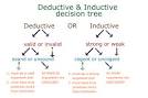 Logic &amp; Inquiry @ Clarion-Venango: Chapter 1 Notes