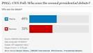BREAKING: CNN Poll: Obama edges Romney in debate – CNN Political ...